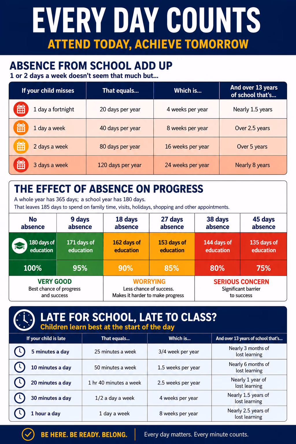 Every Day Counts infographic — how school absences and lateness add up over a child’s time at school